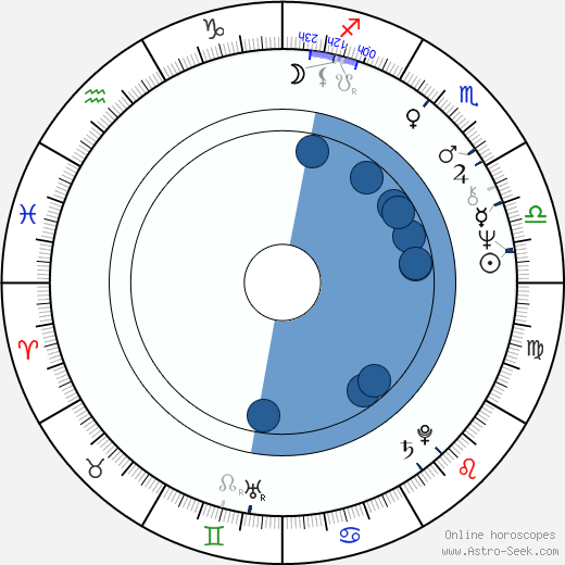Coca Bloos wikipedia, biography, birth chart, instagram Coca Bloos wikipedia, horoscope, astrology, instagram