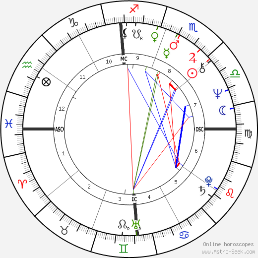 Deepak Chopra birth chart, Deepak Chopra astro natal horoscope, astrology