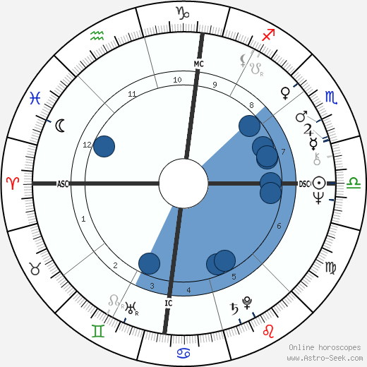 Dennis Kucinich wikipedia, horoscope, astrology, instagram