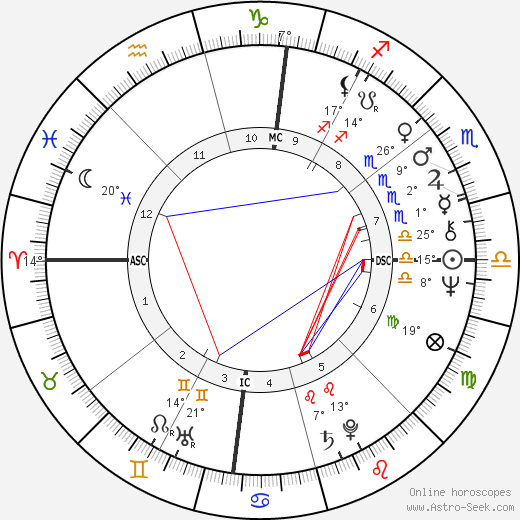 Dennis Kucinich birth chart, biography, wikipedia 2024, 2025