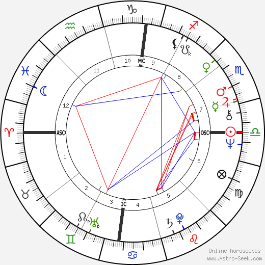 Dennis Kucinich birth chart, Dennis Kucinich astro natal horoscope, astrology