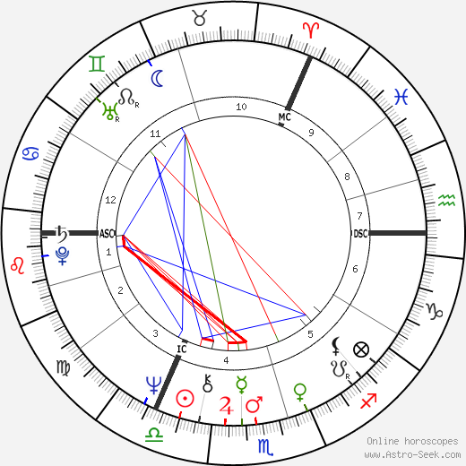 Edwina Currie birth chart, Edwina Currie astro natal horoscope, astrology