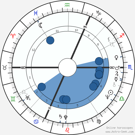 Jean-Jacques Beineix wikipedia, horoscope, astrology, instagram