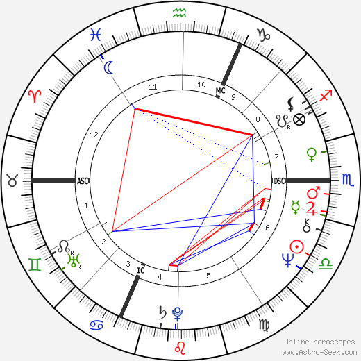 Jean-Jacques Beineix birth chart, Jean-Jacques Beineix astro natal horoscope, astrology