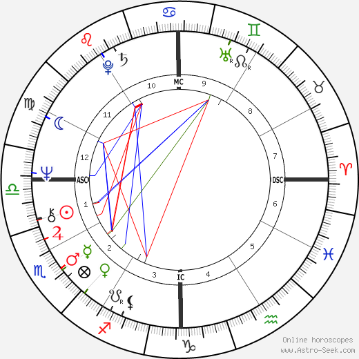 Jim Hill birth chart, Jim Hill astro natal horoscope, astrology