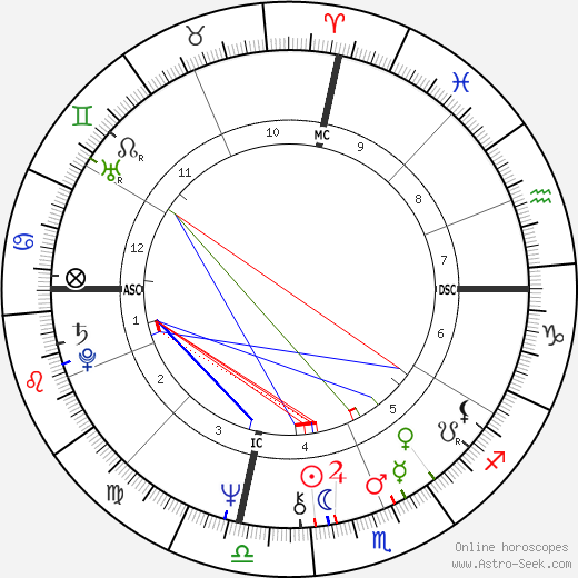 John Bettis birth chart, John Bettis astro natal horoscope, astrology