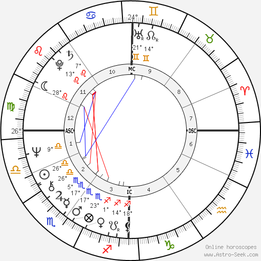 Lucien Van Impe birth chart, biography, wikipedia 2024, 2025