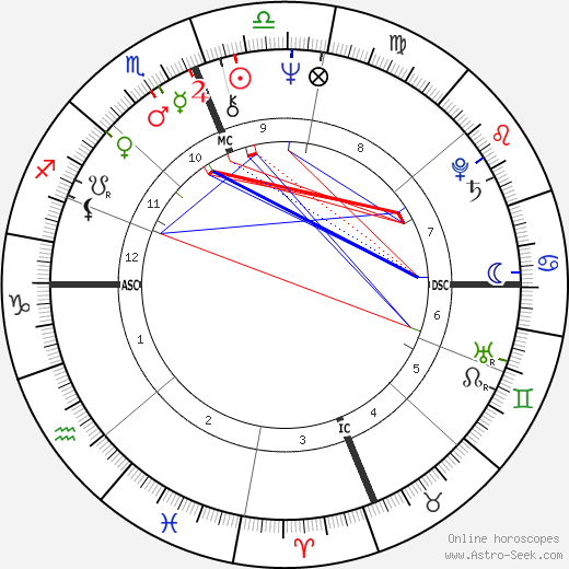 Michael Aquino birth chart, Michael Aquino astro natal horoscope, astrology