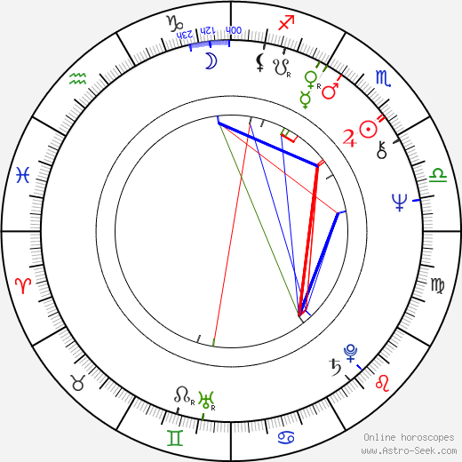 Milan Horáček birth chart, Milan Horáček astro natal horoscope, astrology