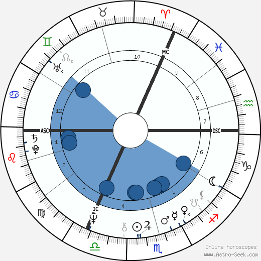 Peter Green wikipedia, horoscope, astrology, instagram