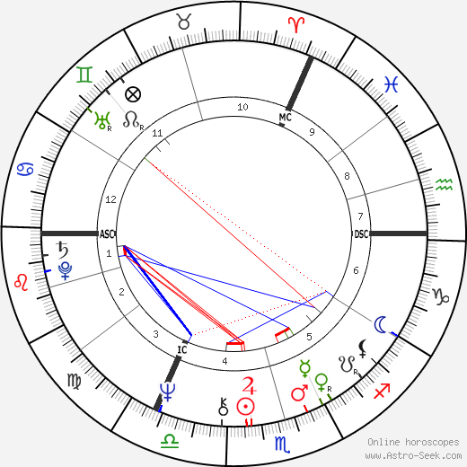 Peter Green birth chart, Peter Green astro natal horoscope, astrology