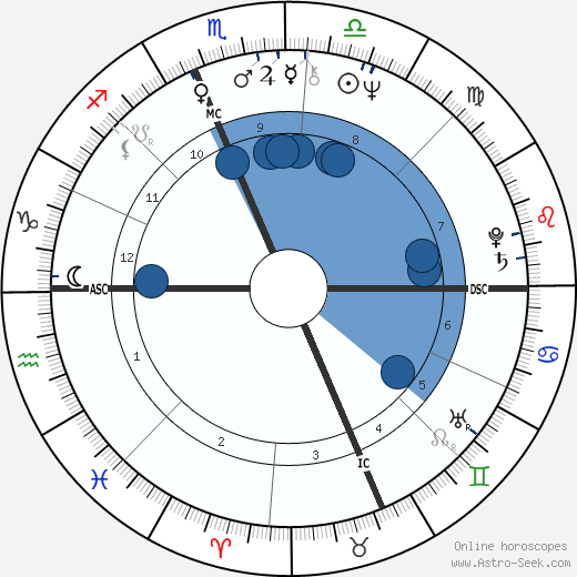 Susan Sarandon horoscope, astrology, sign, zodiac, date of birth, instagram