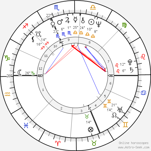 Susan Sarandon birth chart, biography, wikipedia 2022, 2023