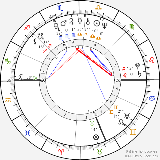 Susan Sarandon birth chart, biography, wikipedia 2023, 2024