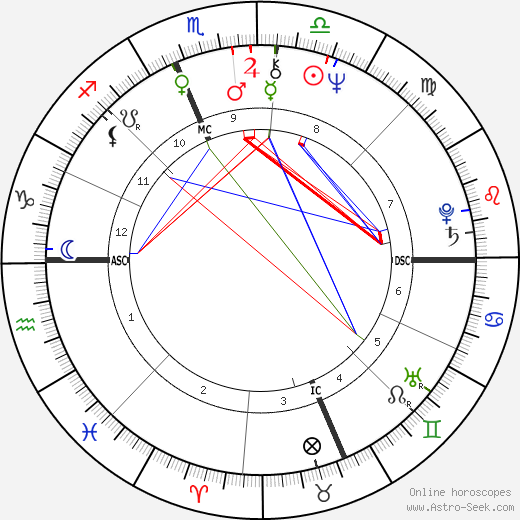 Susan Sarandon birth chart, Susan Sarandon astro natal horoscope, astrology