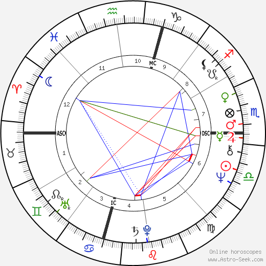Swami Beyondananda birth chart, Swami Beyondananda astro natal horoscope, astrology
