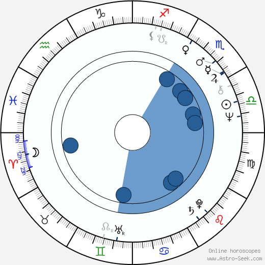 Willard White wikipedia, horoscope, astrology, instagram