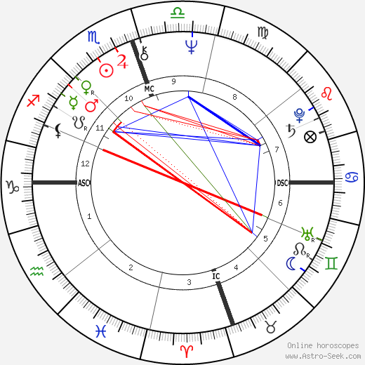 David Alan Stockman birth chart, David Alan Stockman astro natal horoscope, astrology