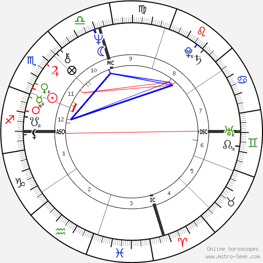 Ginger Chalford birth chart, Ginger Chalford astro natal horoscope, astrology