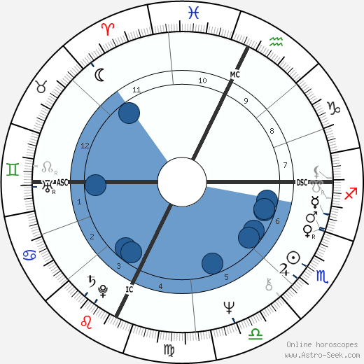 Gordon Eubanks wikipedia, horoscope, astrology, instagram