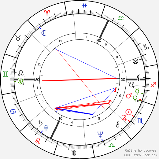 Gordon Eubanks birth chart, Gordon Eubanks astro natal horoscope, astrology