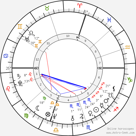 Jean Michel Baylet birth chart, biography, wikipedia 2023, 2024