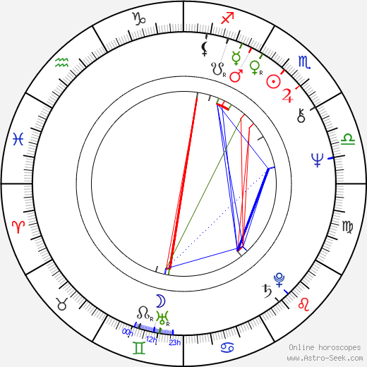 Jitka Zelenohorská birth chart, Jitka Zelenohorská astro natal horoscope, astrology