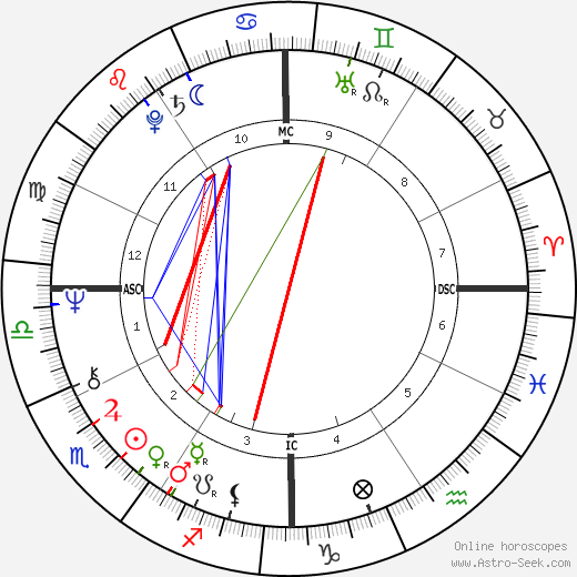 Jo Jo White birth chart, Jo Jo White astro natal horoscope, astrology