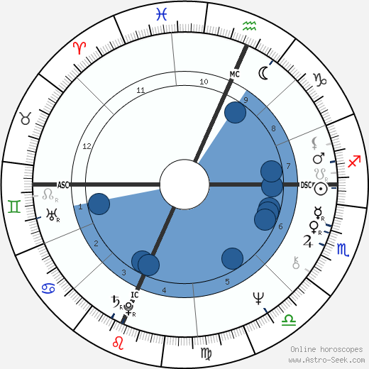 Joe Dante wikipedia, horoscope, astrology, instagram
