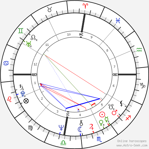 Kay Turner birth chart, Kay Turner astro natal horoscope, astrology