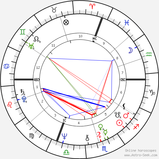 Marina Abramović birth chart, Marina Abramović astro natal horoscope, astrology