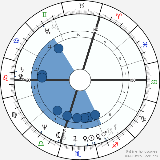 R. H. Peter Kingsley Archer wikipedia, horoscope, astrology, instagram