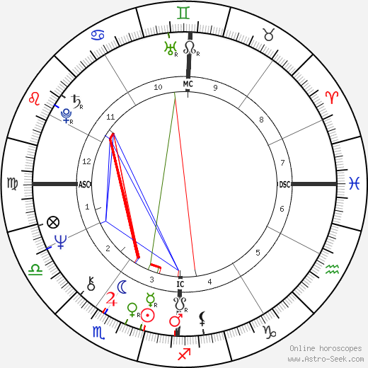 Rich McKinney birth chart, Rich McKinney astro natal horoscope, astrology