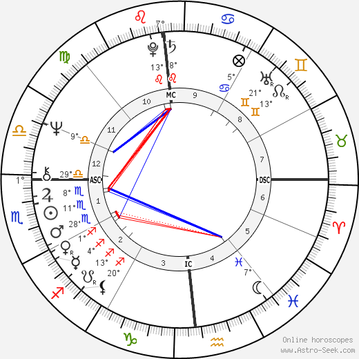 Robert Mapplethorpe birth chart, biography, wikipedia 2023, 2024