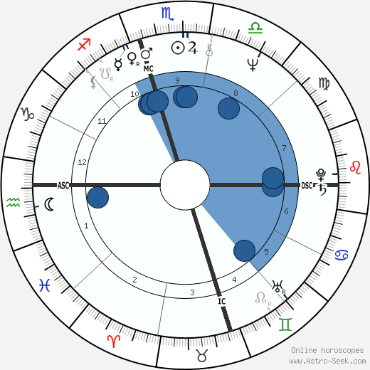 Susan St. Thomas wikipedia, horoscope, astrology, instagram