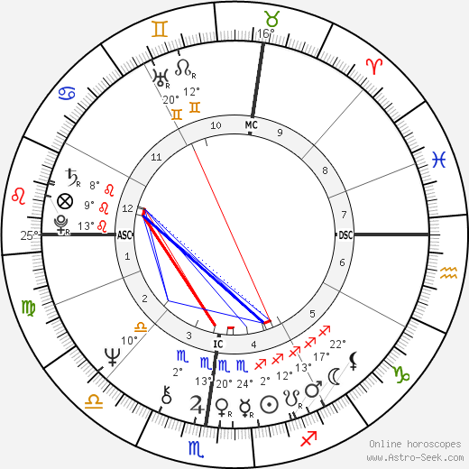 Ted Bundy Birth Chart