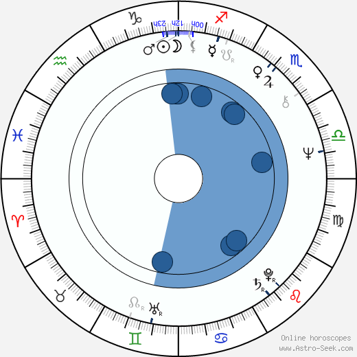 Aviva Kempner wikipedia, horoscope, astrology, instagram