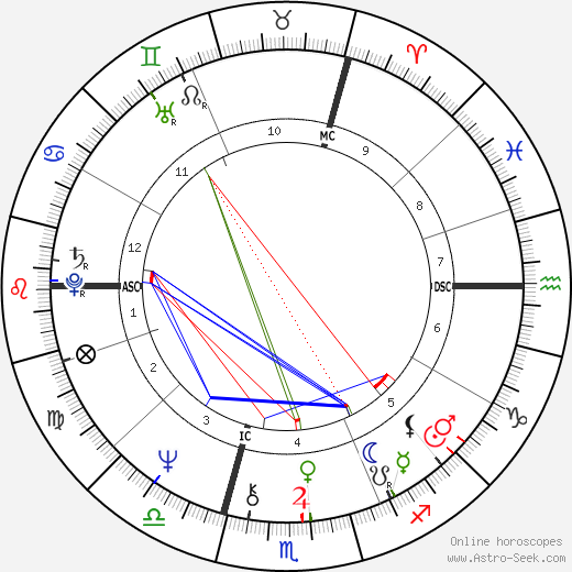 C. Jérôme birth chart, C. Jérôme astro natal horoscope, astrology