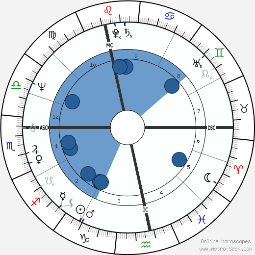 Diane von Fürstenberg wikipedia, biography, birth chart, instagram Diane von Fürstenberg wikipedia, horoscope, astrology, instagram