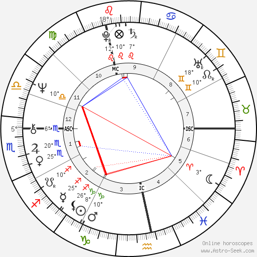 Diane von Fürstenberg birth chart, biography, wikipedia 2024, 2025