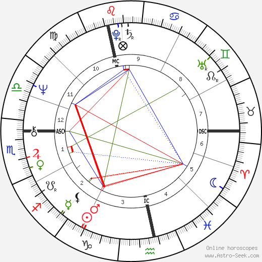 Diane von Fürstenberg birth chart, Diane von Fürstenberg astro natal horoscope, astrology