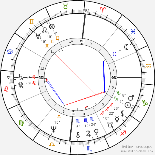 Edgar Winter birth chart, biography, wikipedia 2024, 2025