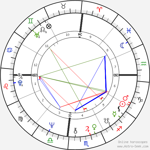 Edgar Winter birth chart, Edgar Winter astro natal horoscope, astrology