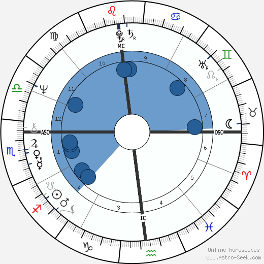 Guy Mansfield wikipedia, horoscope, astrology, instagram