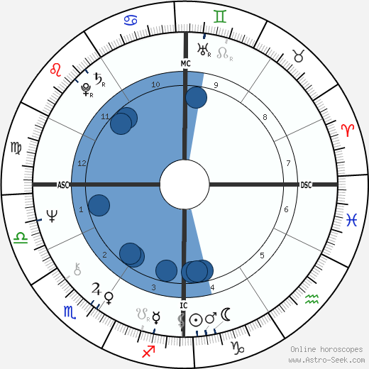 James Ippolito wikipedia, horoscope, astrology, instagram