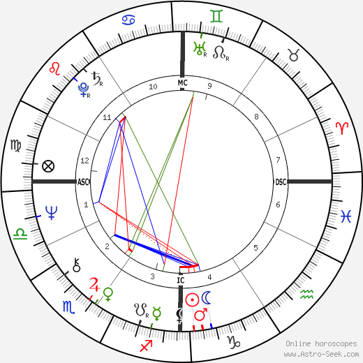 James Ippolito birth chart, James Ippolito astro natal horoscope, astrology