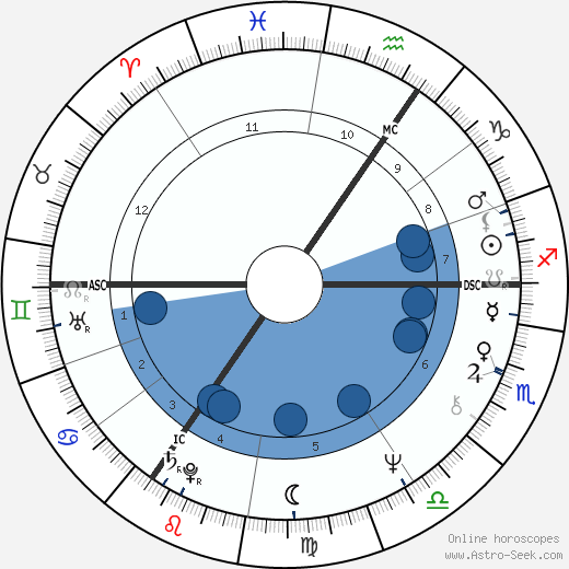 Jane Birkin wikipedia, horoscope, astrology, instagram