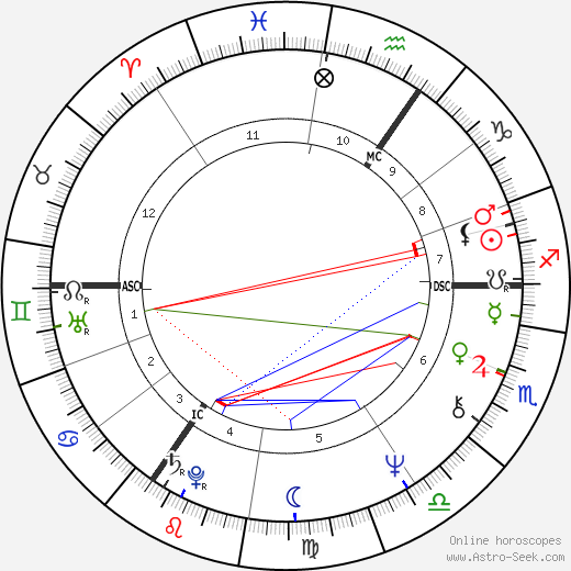 Jane Birkin birth chart, Jane Birkin astro natal horoscope, astrology