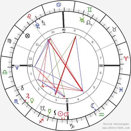 Janet Street-Porter birth chart, Janet Street-Porter astro natal horoscope, astrology