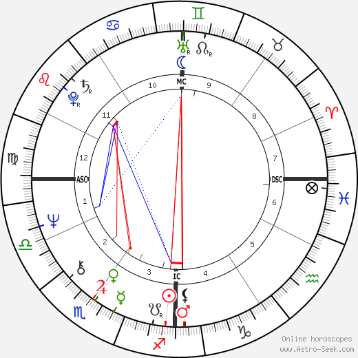 Jean-Louis Etienne birth chart, Jean-Louis Etienne astro natal horoscope, astrology